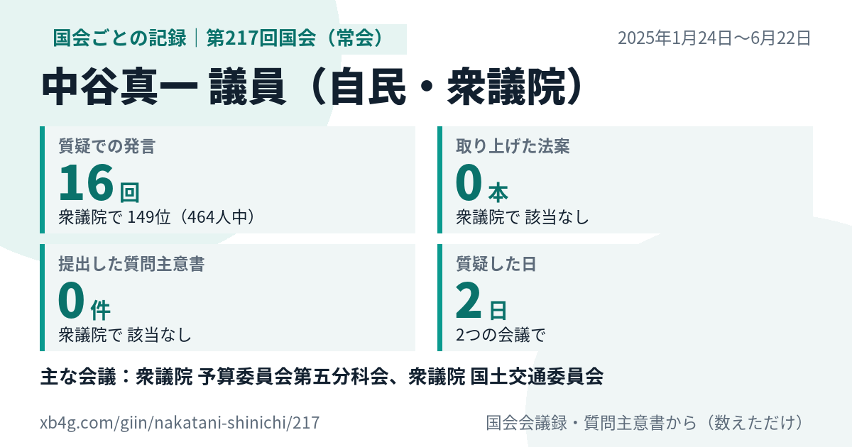 中谷真一議員の第217回国会(常会)の記録のカード