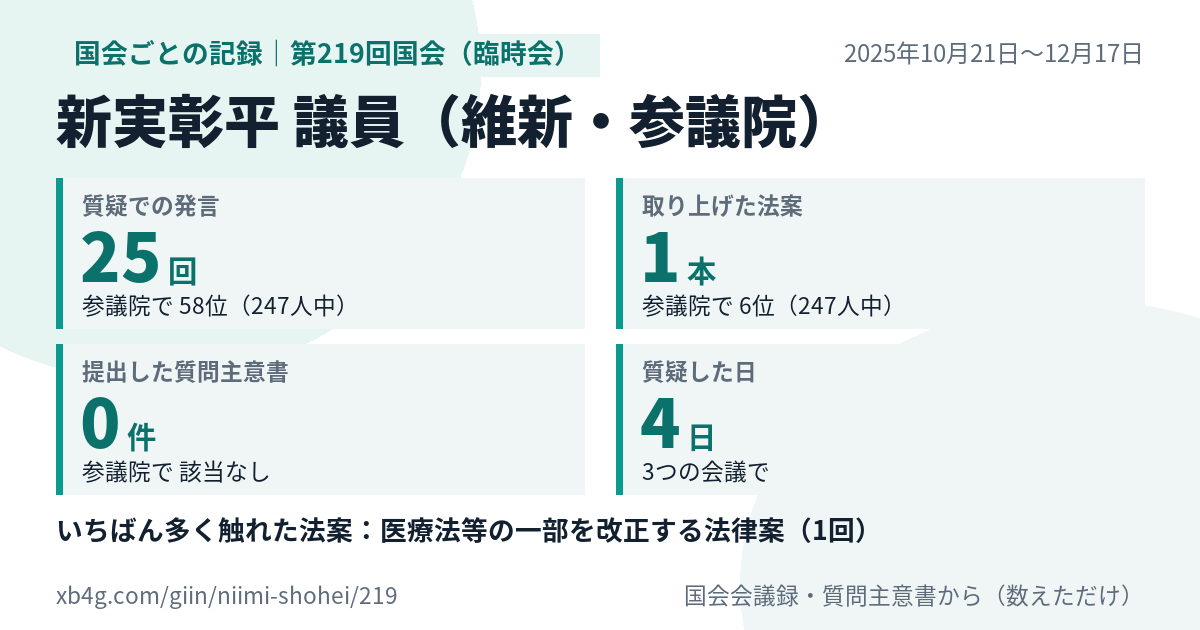 新実彰平議員の第219回国会（臨時会）の記録のカード
