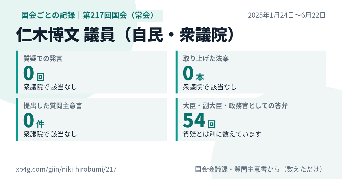 仁木博文議員の第217回国会(常会)の記録のカード