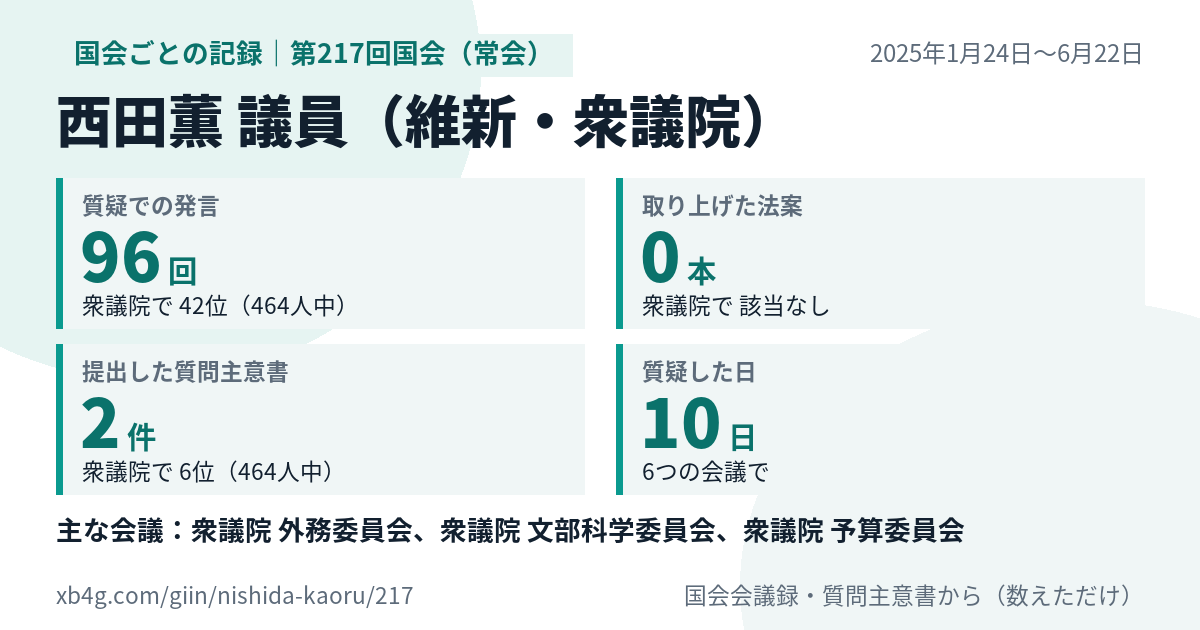 西田薫議員の第217回国会(常会)の記録のカード