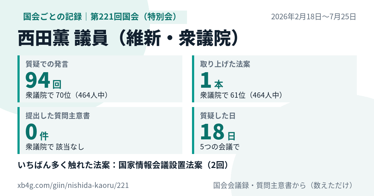 西田薫議員の第221回国会(特別会)の記録のカード