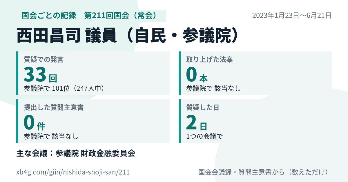 西田昌司議員の第211回国会（常会）の記録のカード