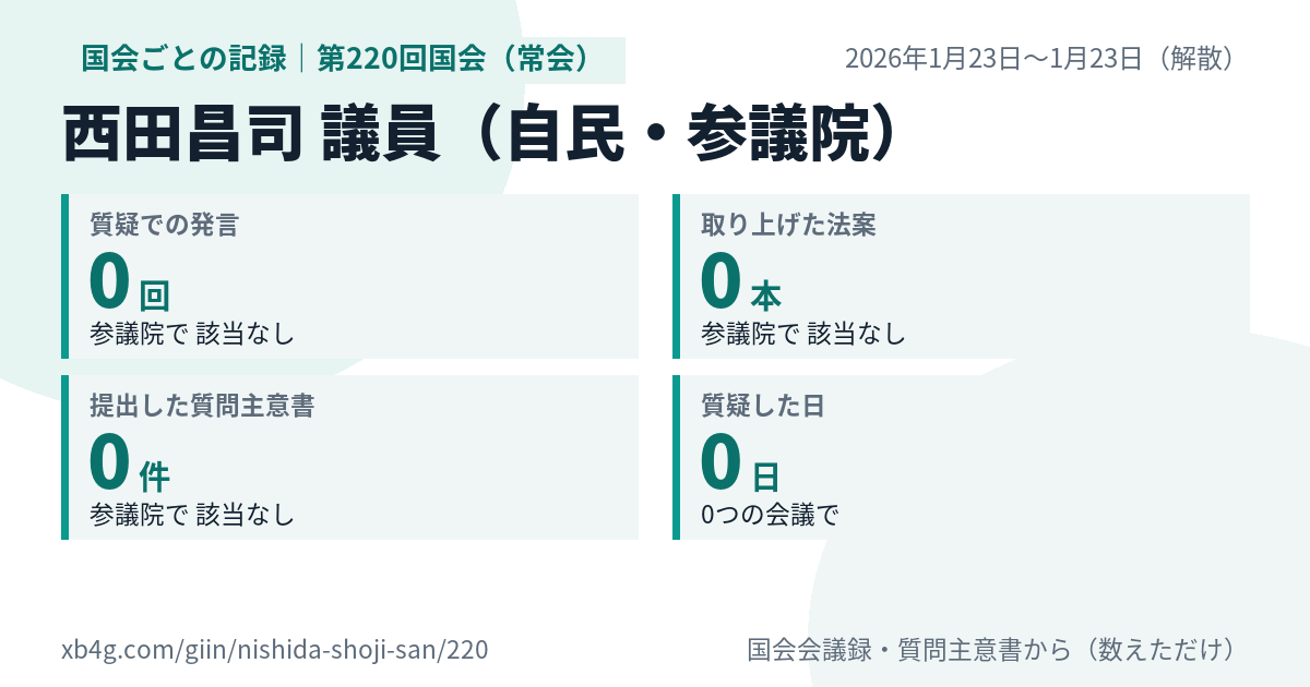 西田昌司議員の第220回国会(常会)の記録のカード