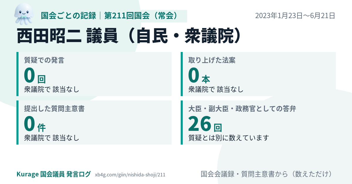 西田昭二議員の第211回国会(常会)の記録のカード