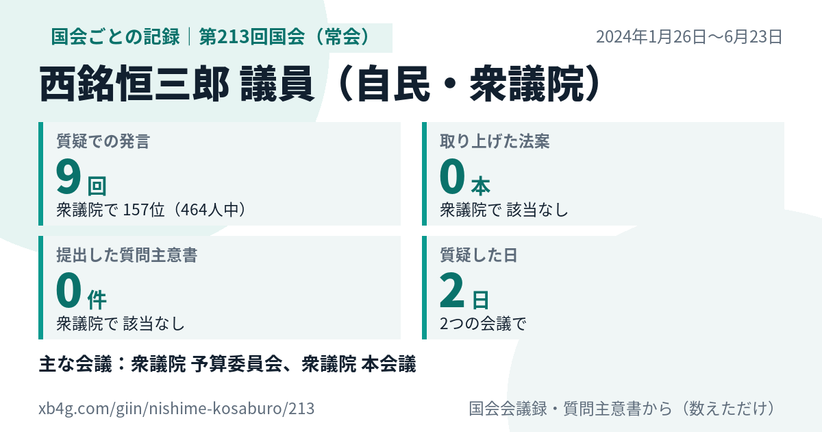 西銘恒三郎議員の第213回国会（常会）の記録のカード