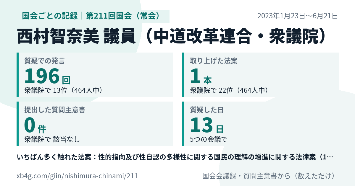 西村智奈美議員の第211回国会（常会）の記録のカード