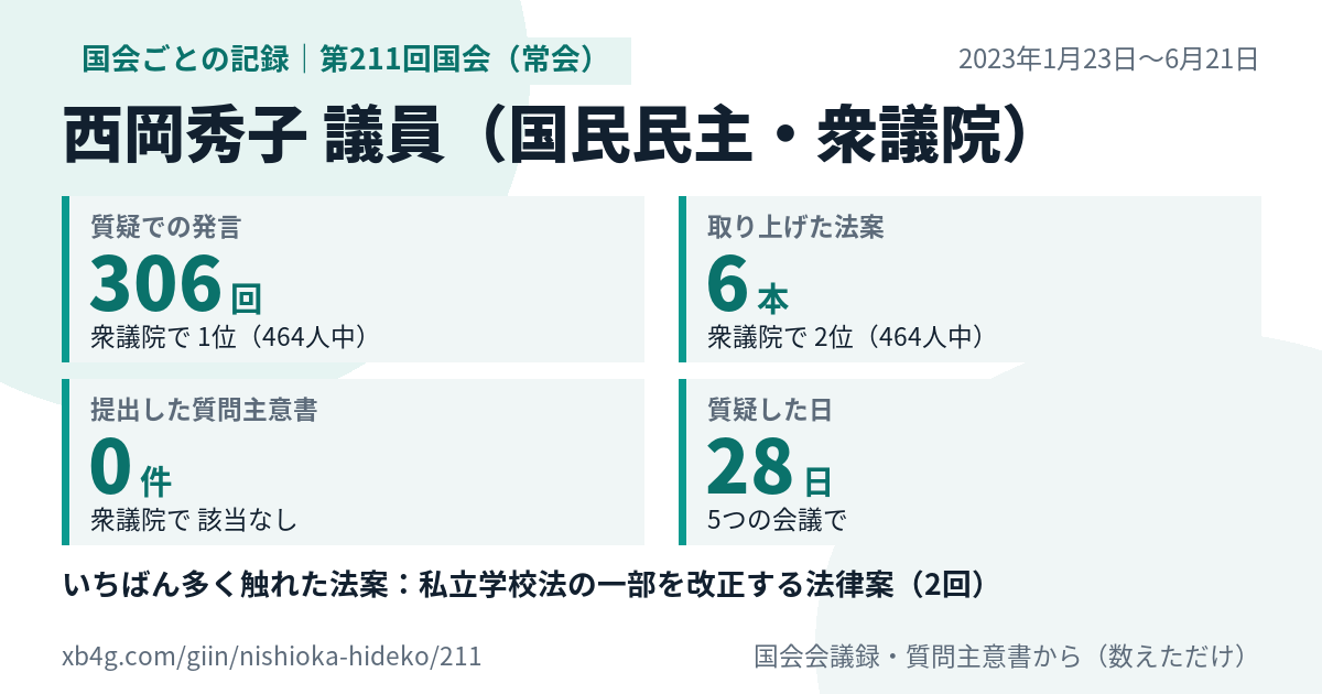 西岡秀子議員の第211回国会(常会)の記録のカード