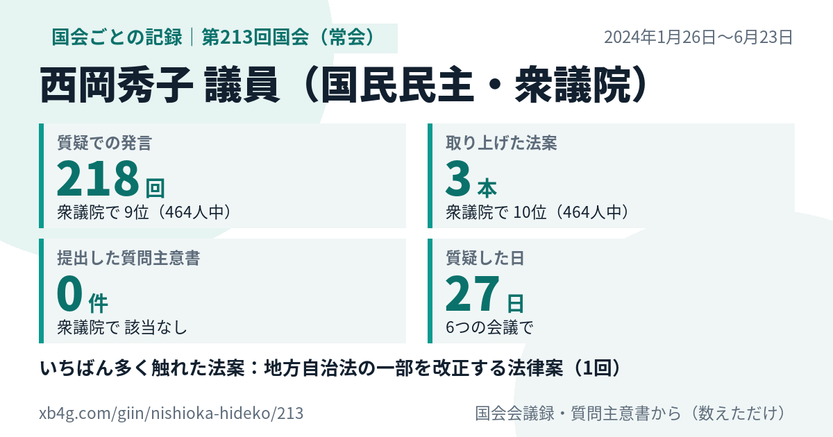 西岡秀子議員の第213回国会(常会)の記録のカード