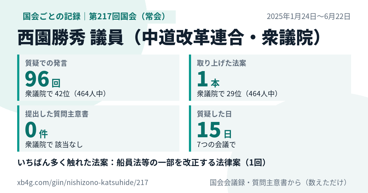 西園勝秀議員の第217回国会(常会)の記録のカード