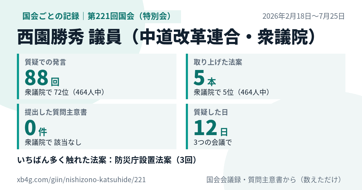 西園勝秀議員の第221回国会(特別会)の記録のカード