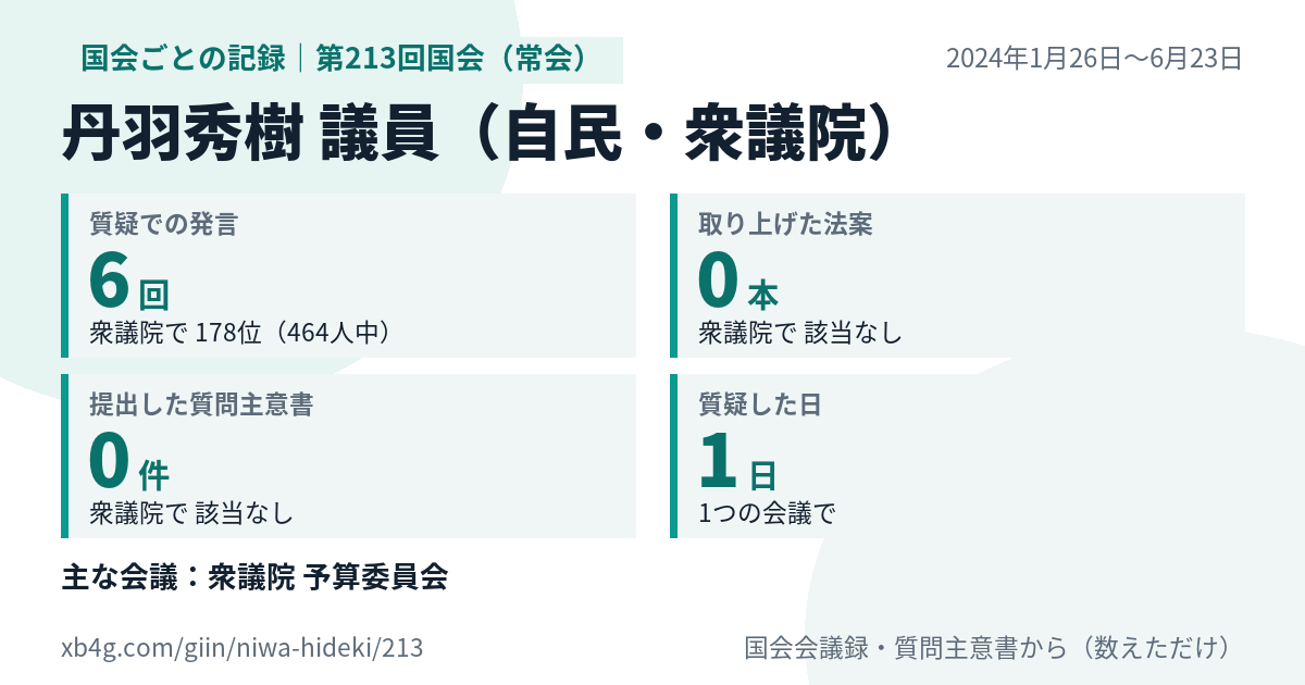 丹羽秀樹議員の第213回国会(常会)の記録のカード