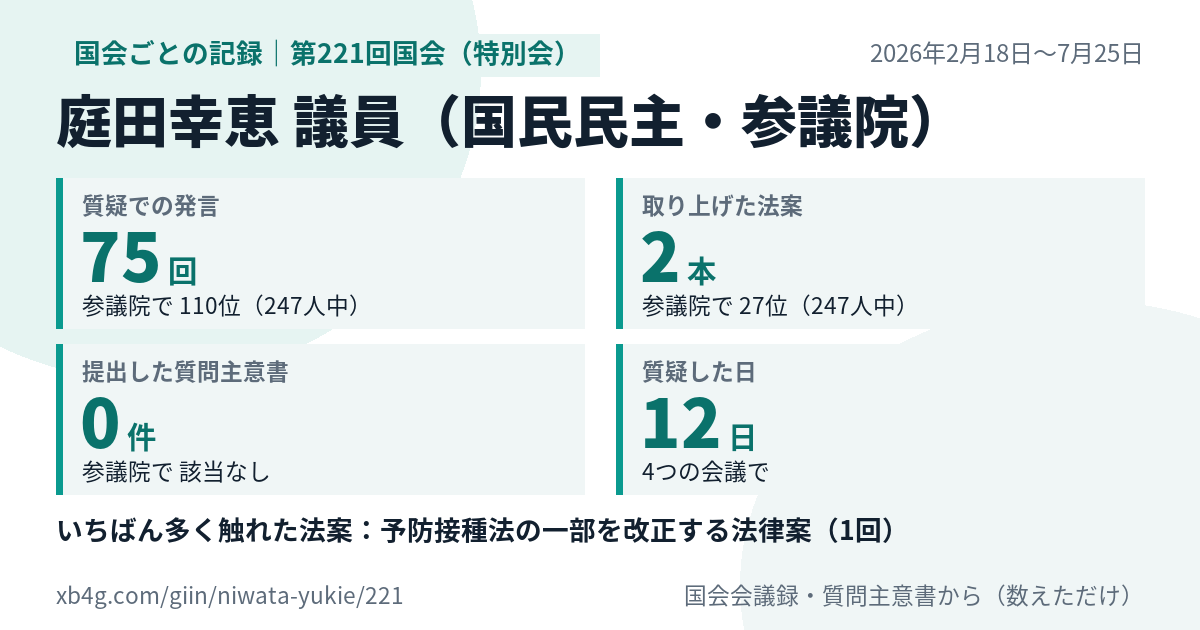 庭田幸恵議員の第221回国会(特別会)の記録のカード