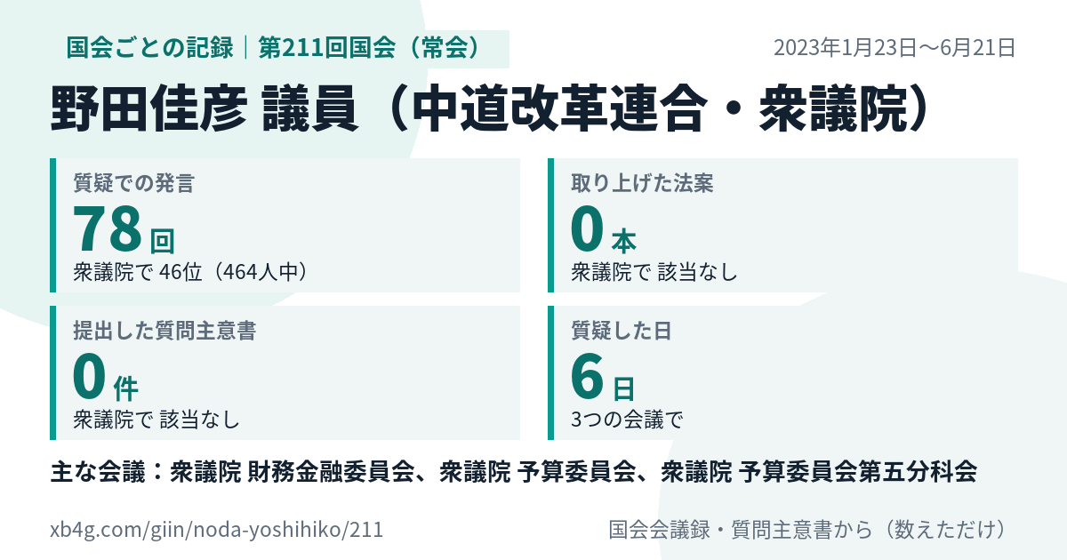 野田佳彦議員の第211回国会(常会)の記録のカード