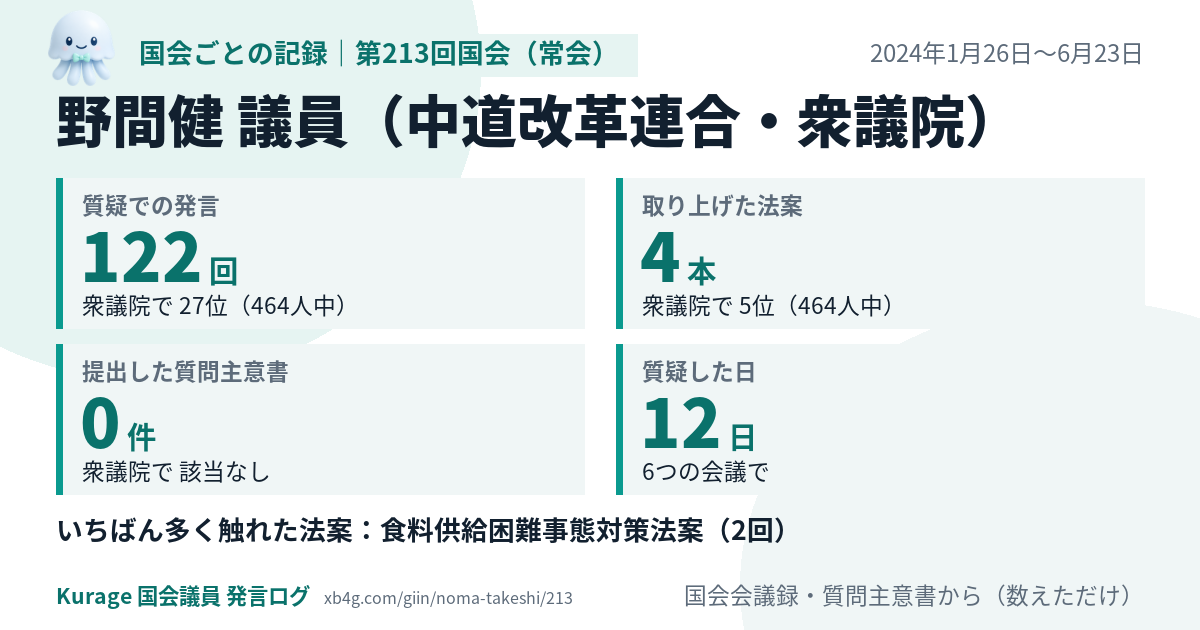 野間健議員の第213回国会(常会)の記録のカード