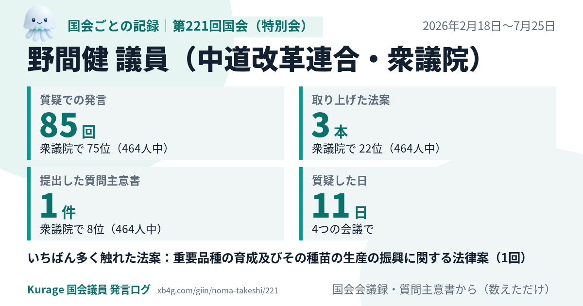 野間健議員の第221回国会(特別会)の記録のカード