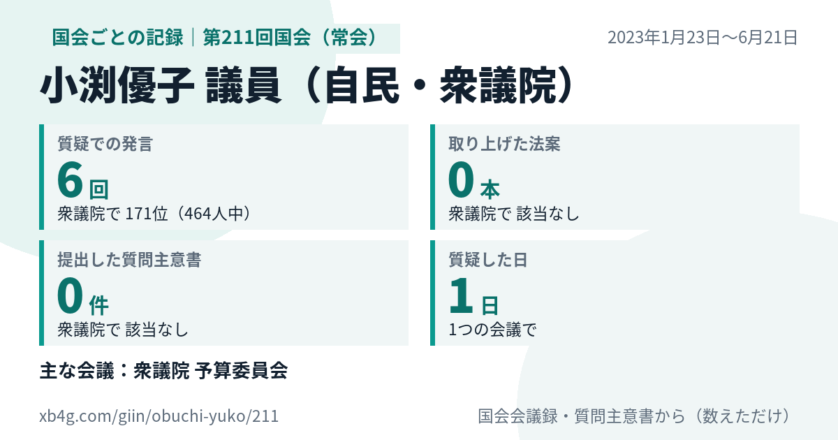 小渕優子議員の第211回国会(常会)の記録のカード