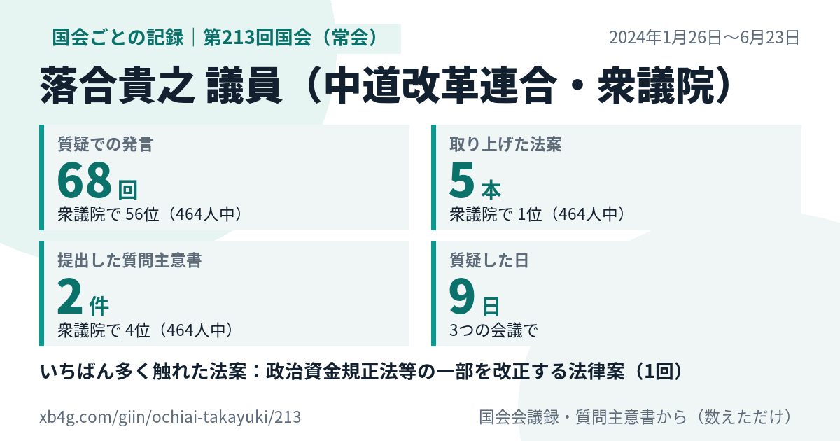 落合貴之議員の第213回国会(常会)の記録のカード