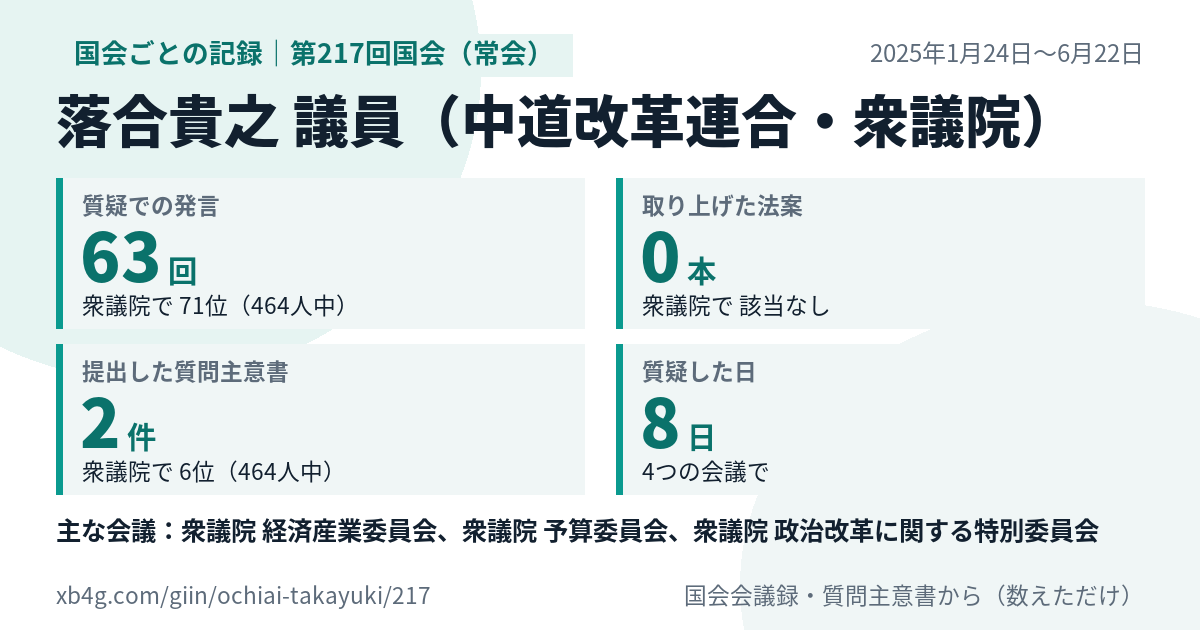 落合貴之議員の第217回国会（常会）の記録のカード