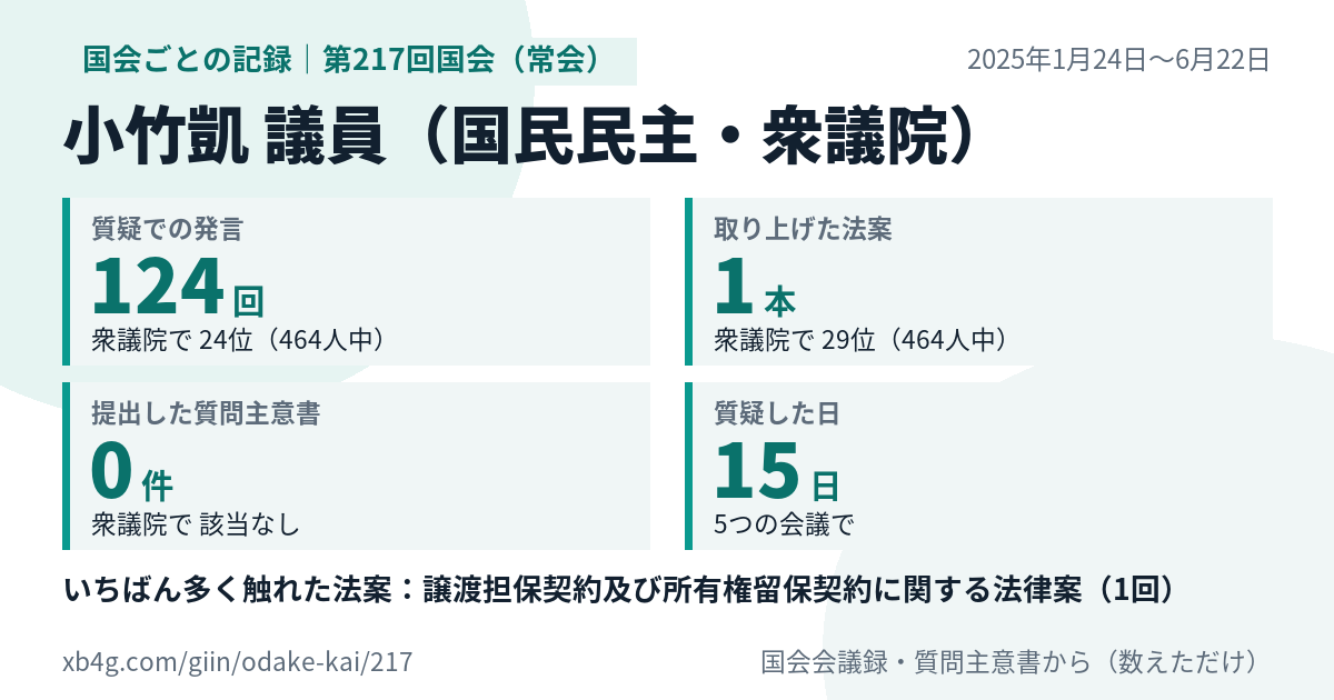 小竹凱議員の第217回国会(常会)の記録のカード