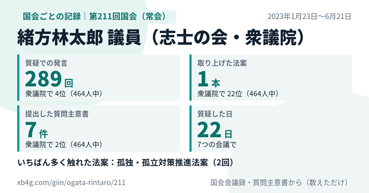 緒方林太郎議員の第211回国会(常会)の記録のカード
