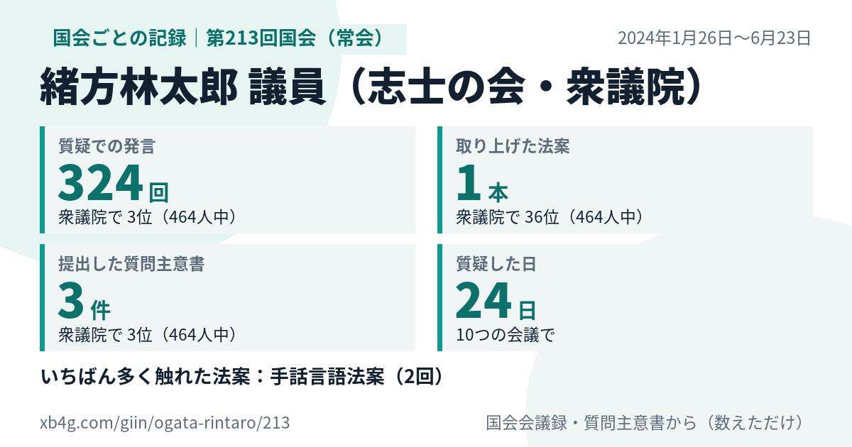 緒方林太郎議員の第213回国会(常会)の記録のカード