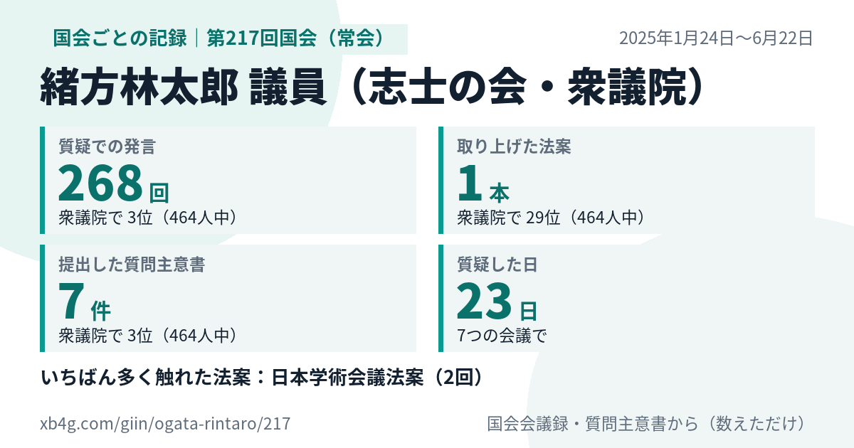 緒方林太郎議員の第217回国会（常会）の記録のカード