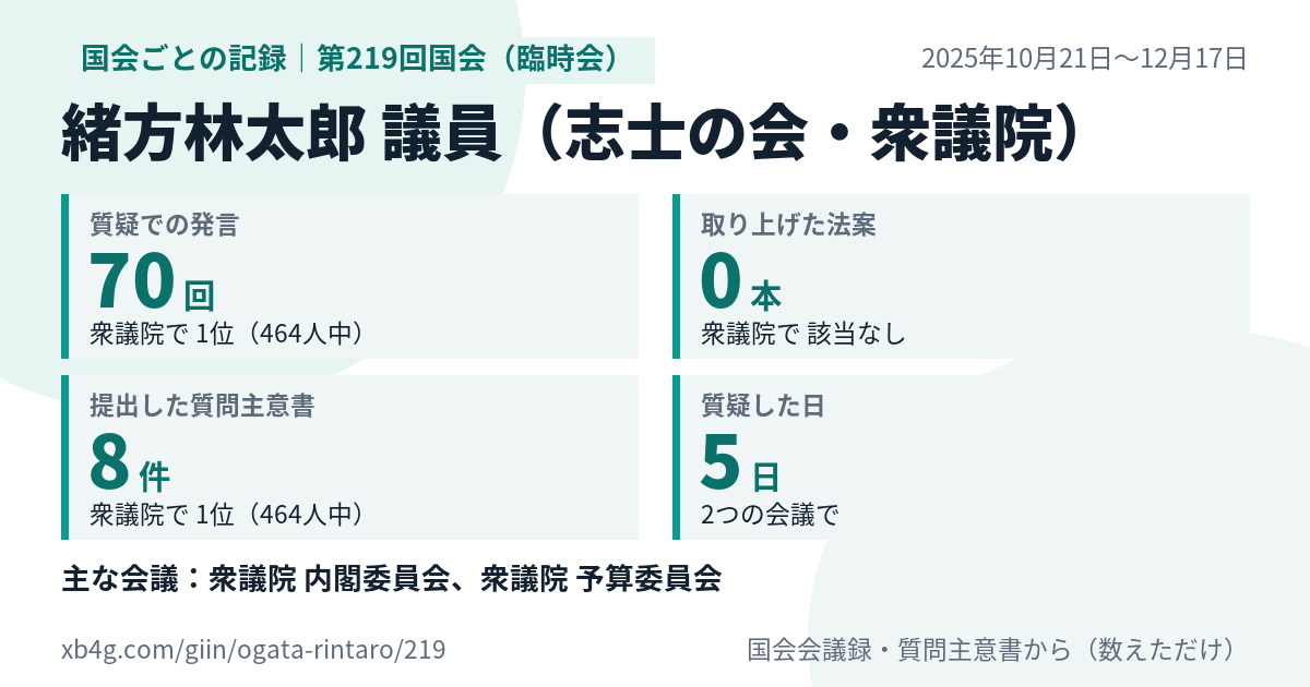 緒方林太郎議員の第219回国会(臨時会)の記録のカード