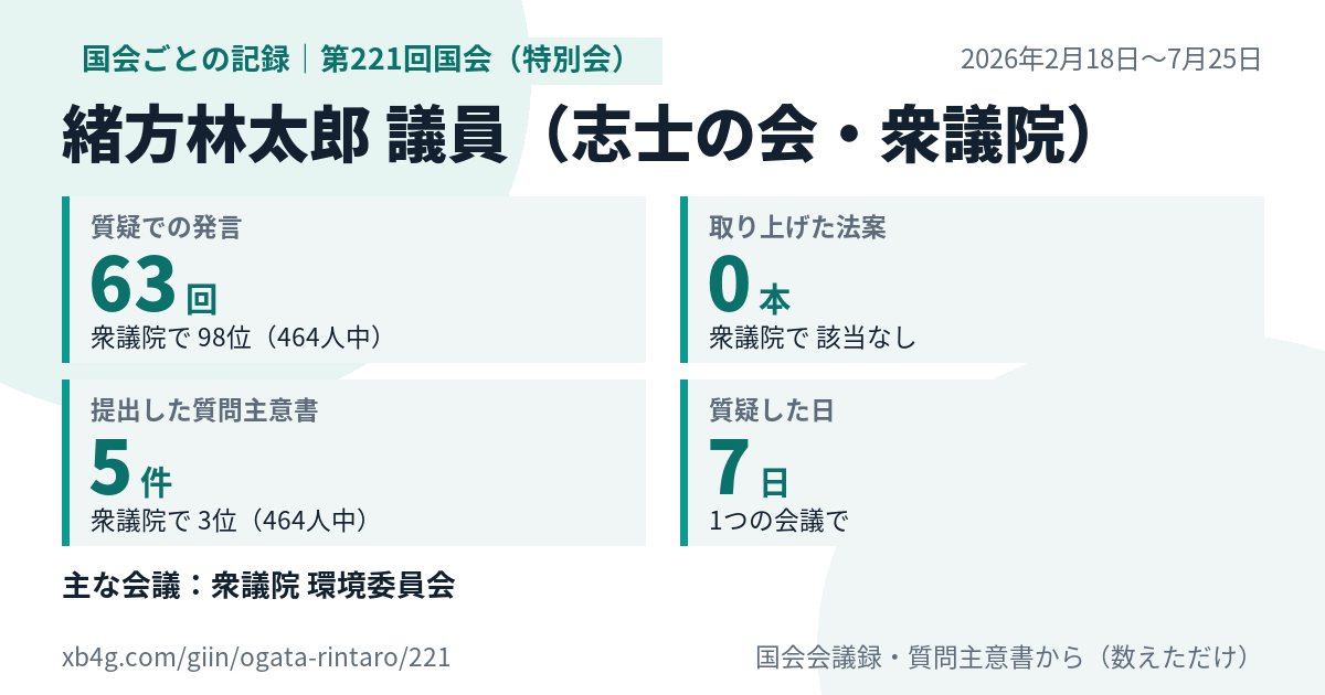 緒方林太郎議員の第221回国会(特別会)の記録のカード