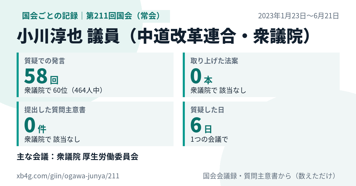 小川淳也議員の第211回国会(常会)の記録のカード
