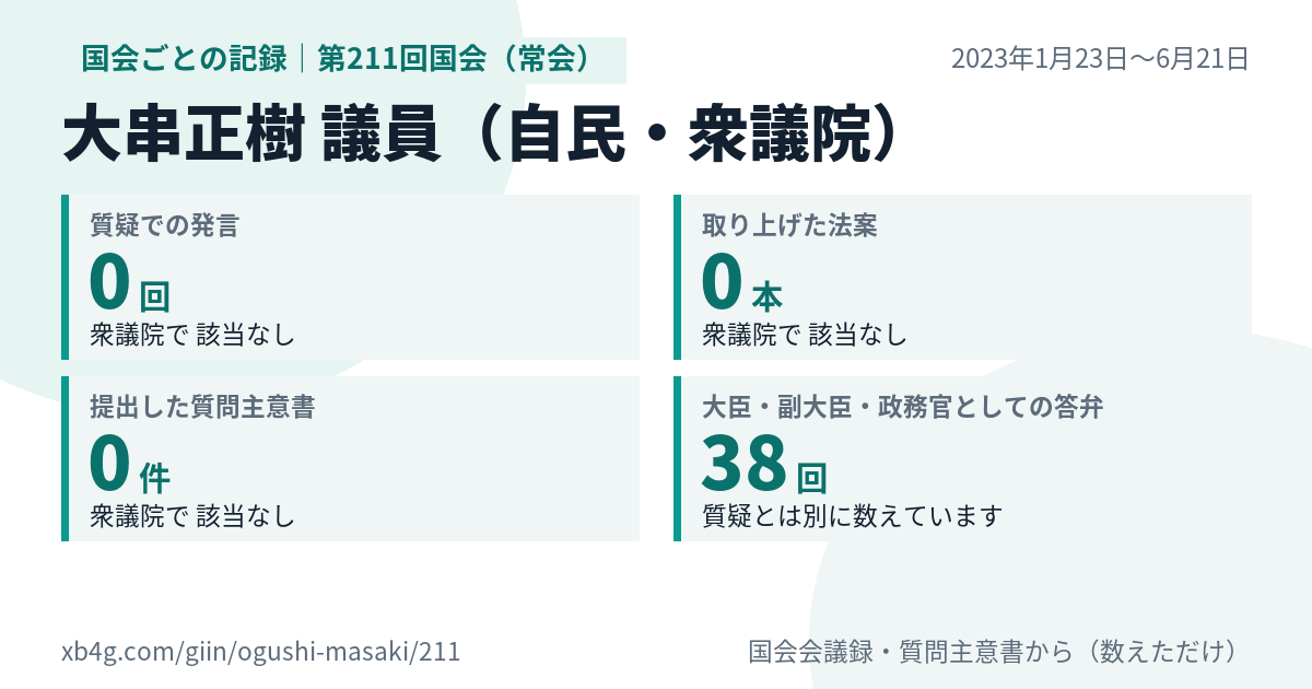 大串正樹議員の第211回国会(常会)の記録のカード