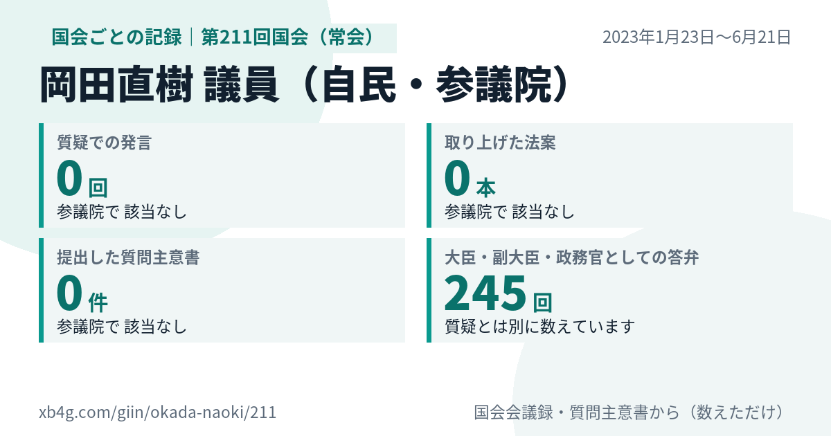 岡田直樹議員の第211回国会(常会)の記録のカード