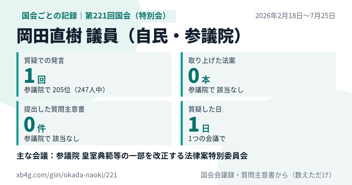 岡田直樹議員の第221回国会(特別会)の記録のカード