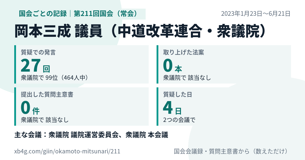 岡本三成議員の第211回国会（常会）の記録のカード