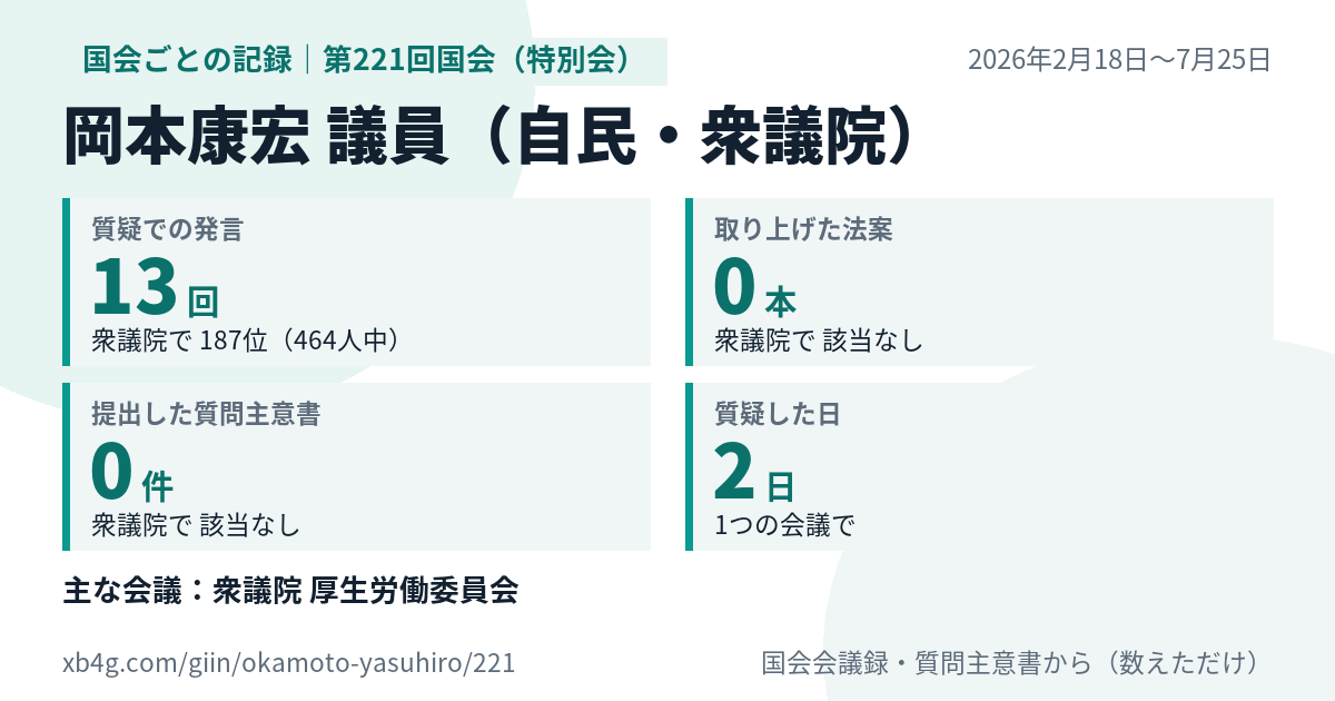岡本康宏議員の第221回国会（特別会）の記録のカード