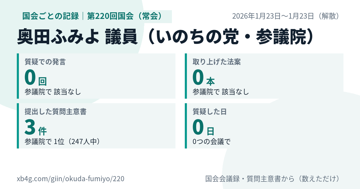 奥田ふみよ議員の第220回国会(常会)の記録のカード