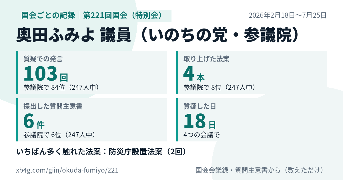 奥田ふみよ議員の第221回国会(特別会)の記録のカード