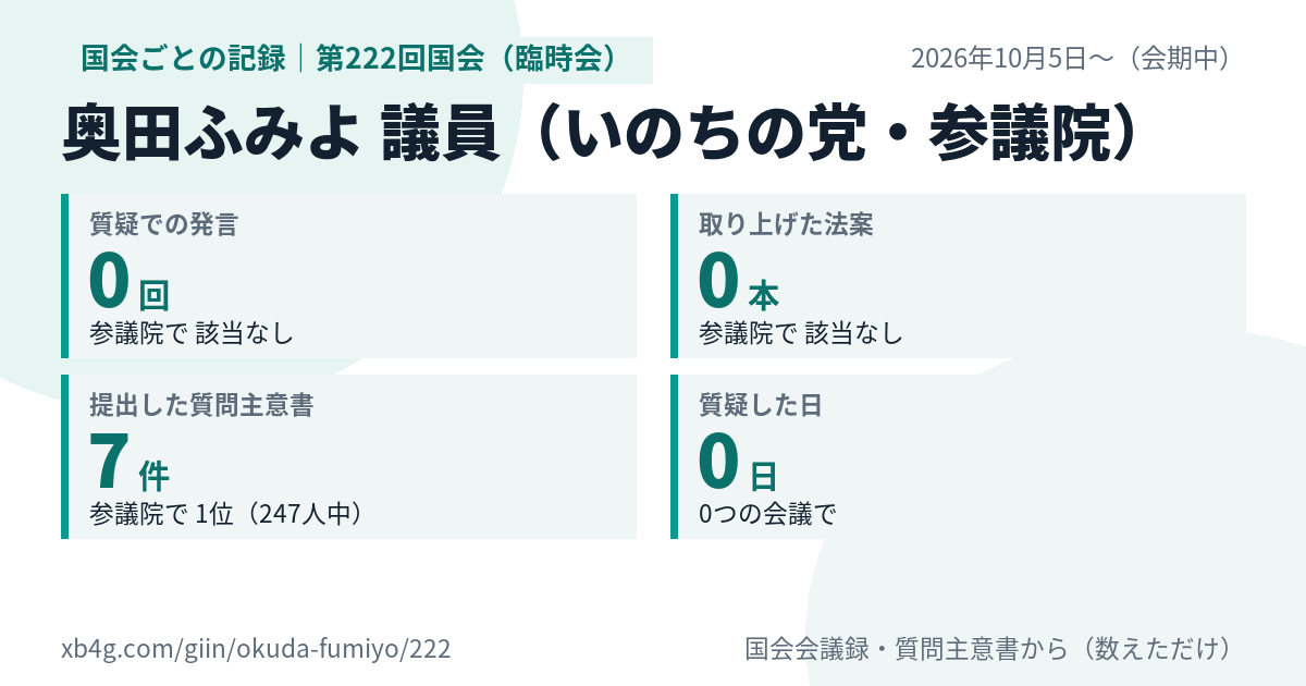 奥田ふみよ議員の第222回国会(臨時会)の記録のカード