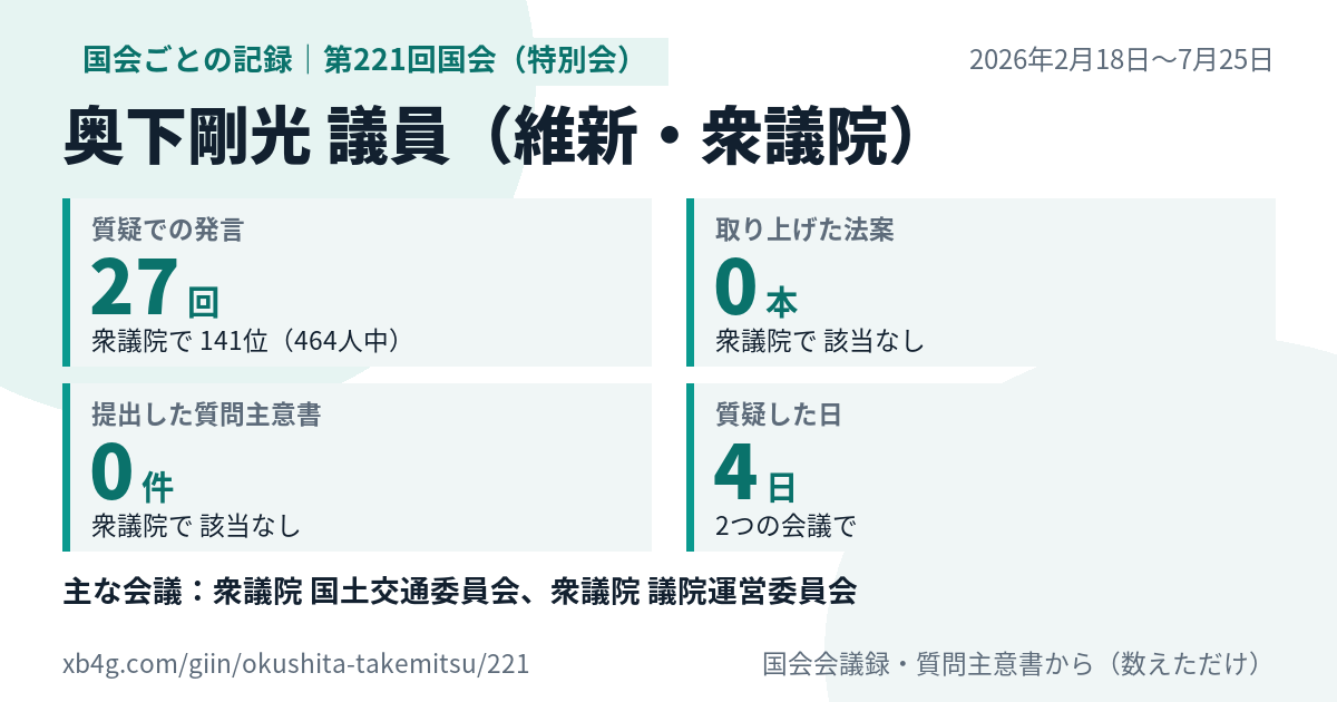 奥下剛光議員の第221回国会(特別会)の記録のカード