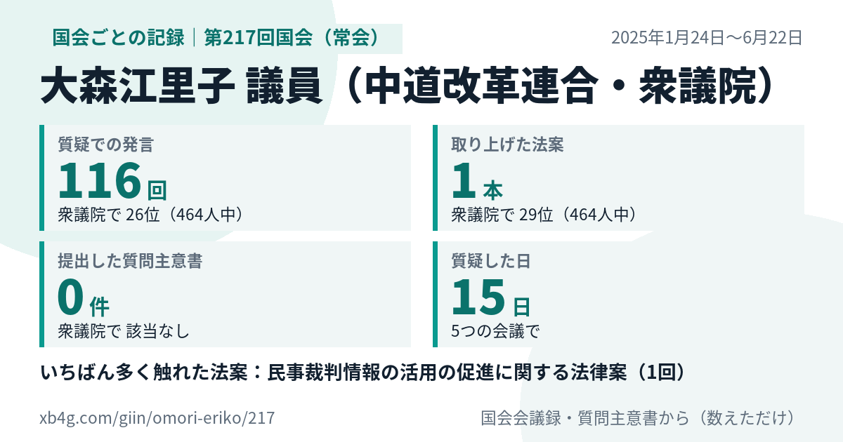 大森江里子議員の第217回国会(常会)の記録のカード