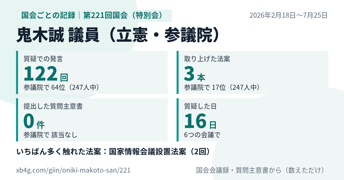 鬼木誠議員の第221回国会（特別会）の記録のカード