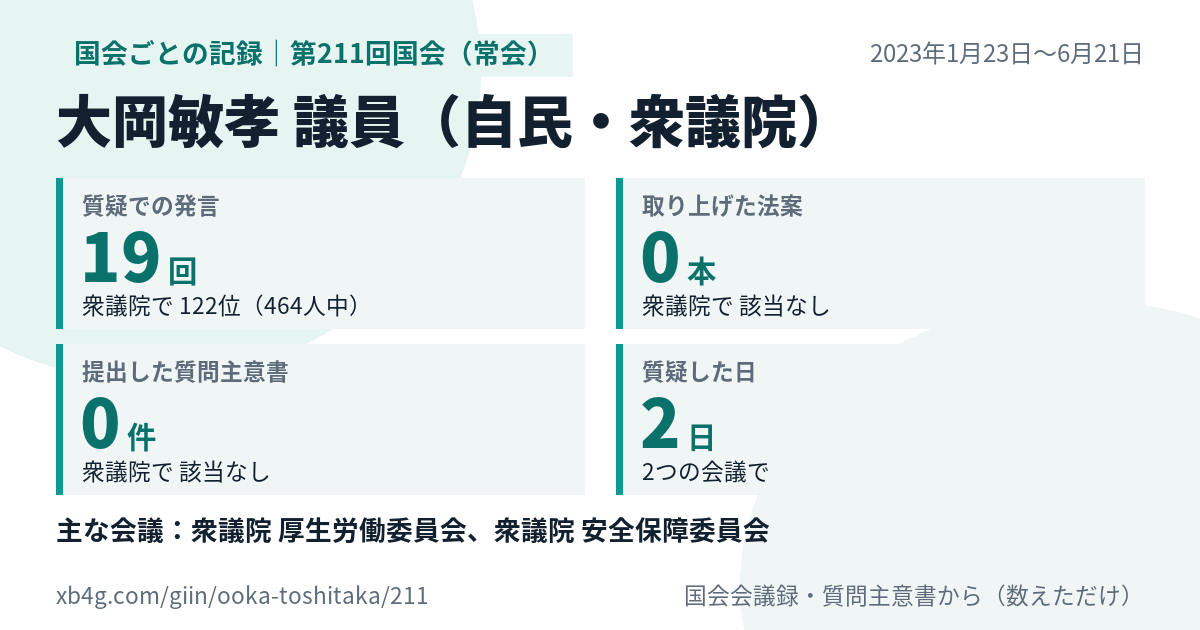 大岡敏孝議員の第211回国会(常会)の記録のカード