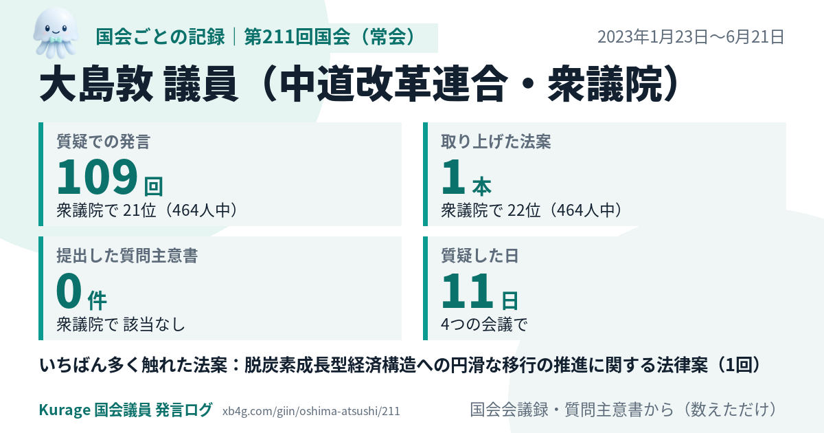 大島敦議員の第211回国会（常会）の記録のカード