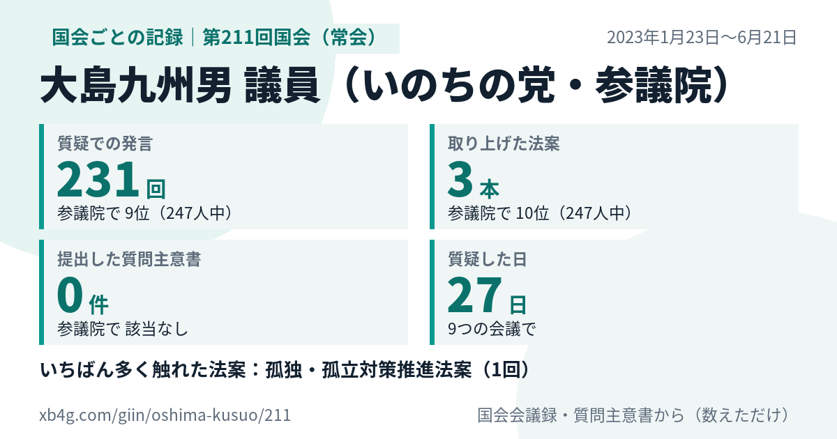 大島九州男議員の第211回国会(常会)の記録のカード