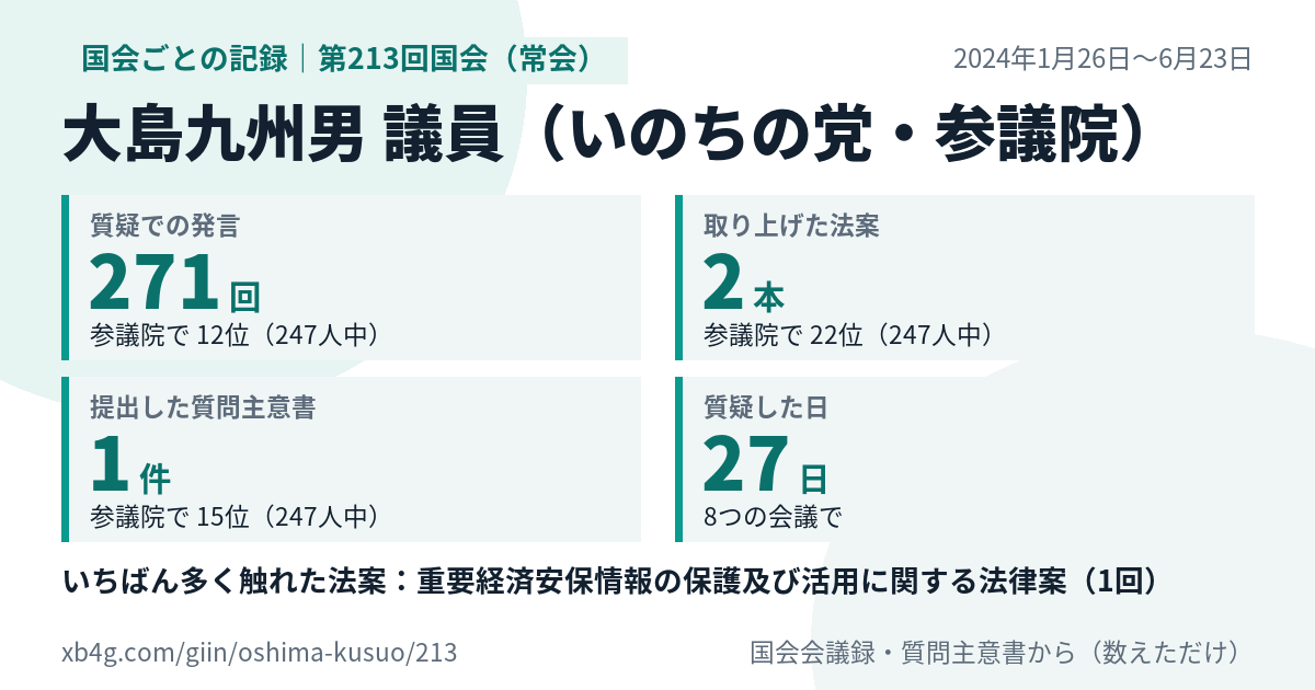 大島九州男議員の第213回国会(常会)の記録のカード