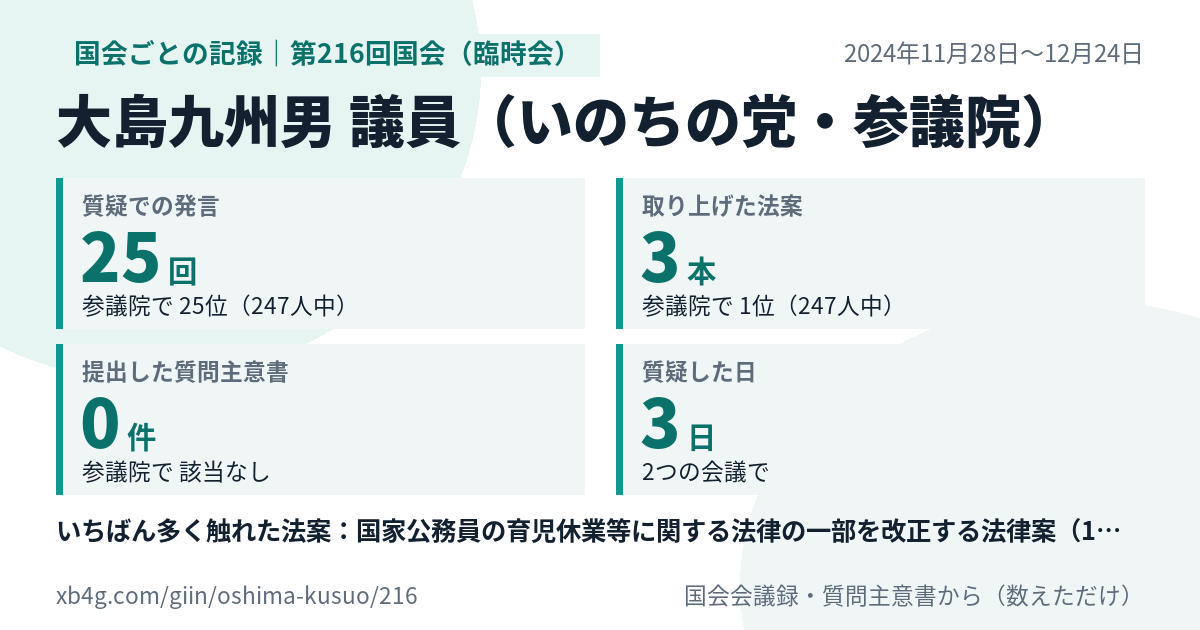 大島九州男議員の第216回国会(臨時会)の記録のカード