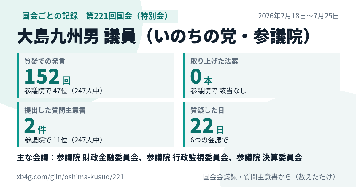 大島九州男議員の第221回国会(特別会)の記録のカード
