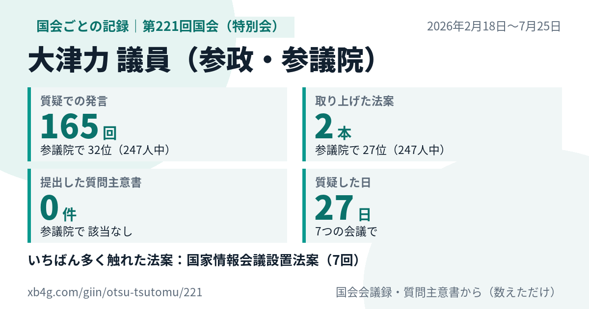 大津力議員の第221回国会（特別会）の記録のカード