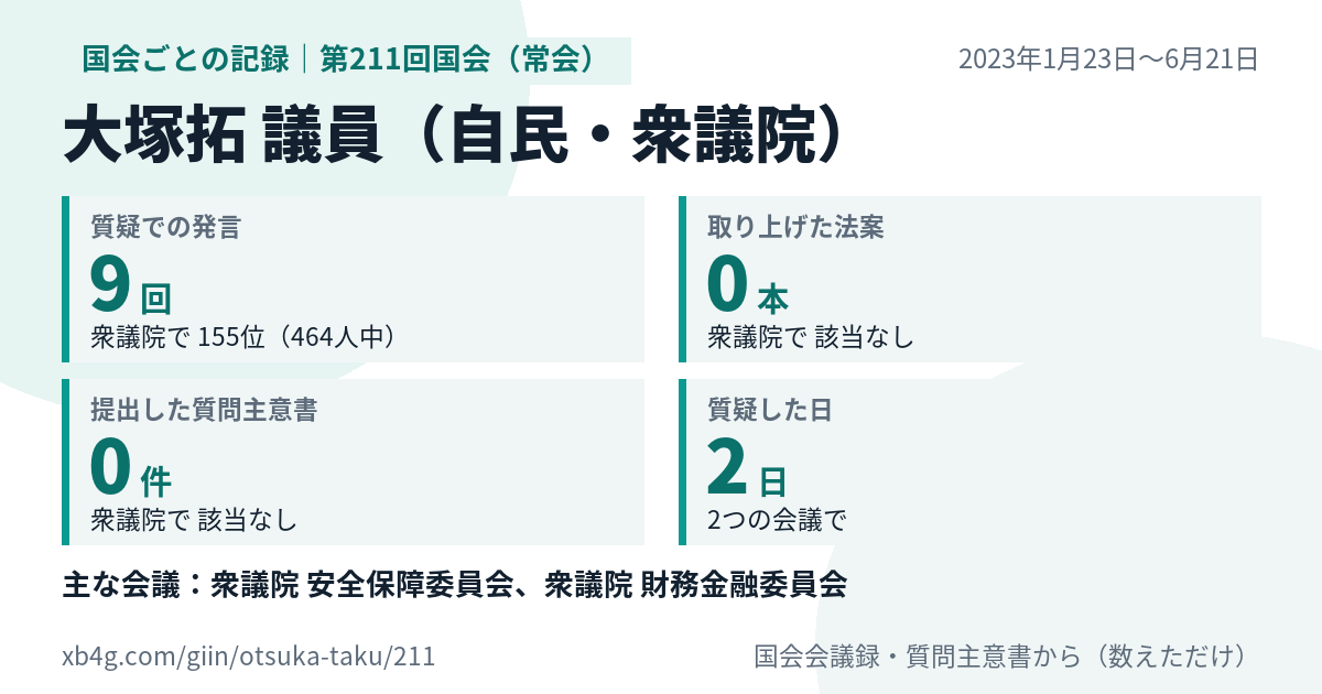 大塚拓議員の第211回国会(常会)の記録のカード