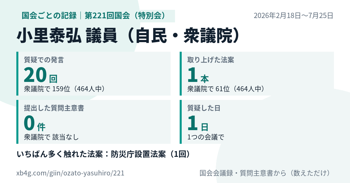 小里泰弘議員の第221回国会(特別会)の記録のカード