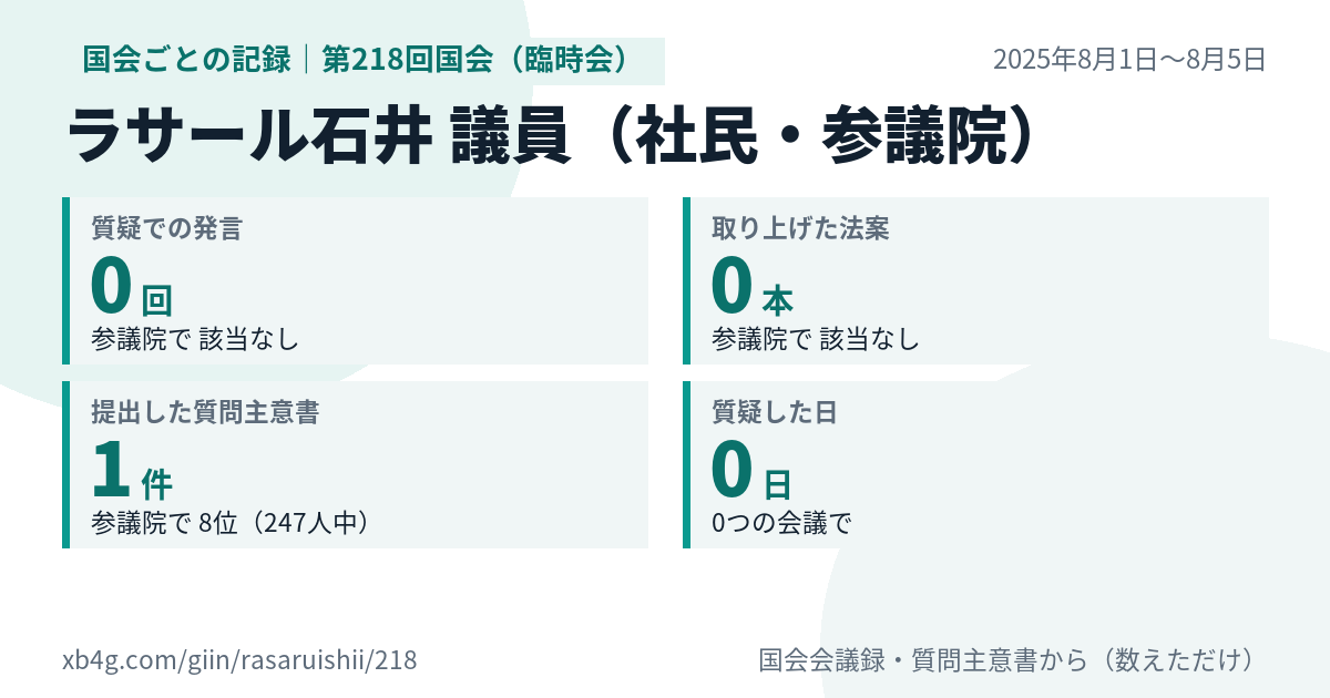 ラサール石井議員の第218回国会（臨時会）の記録のカード